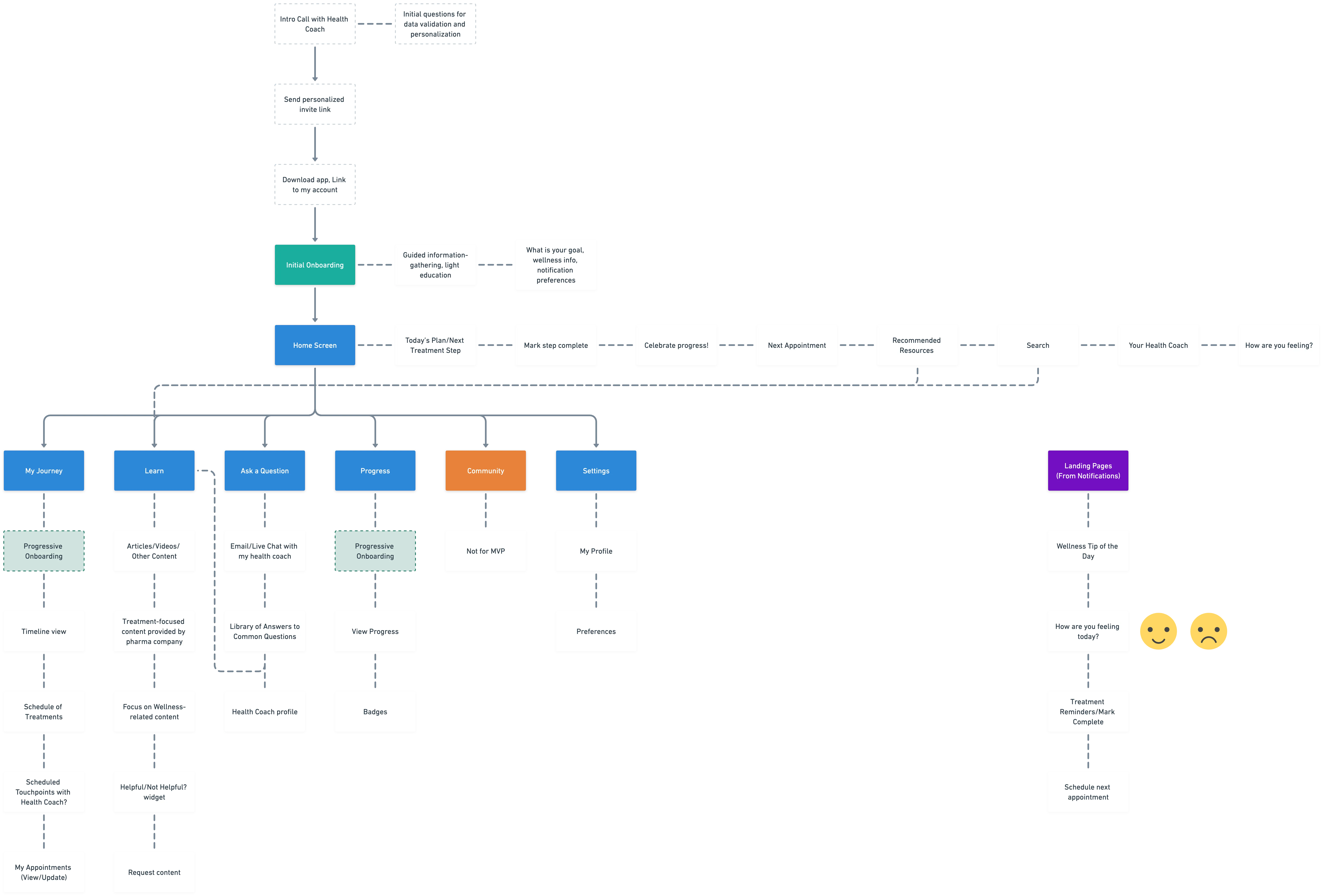 A solution overview document