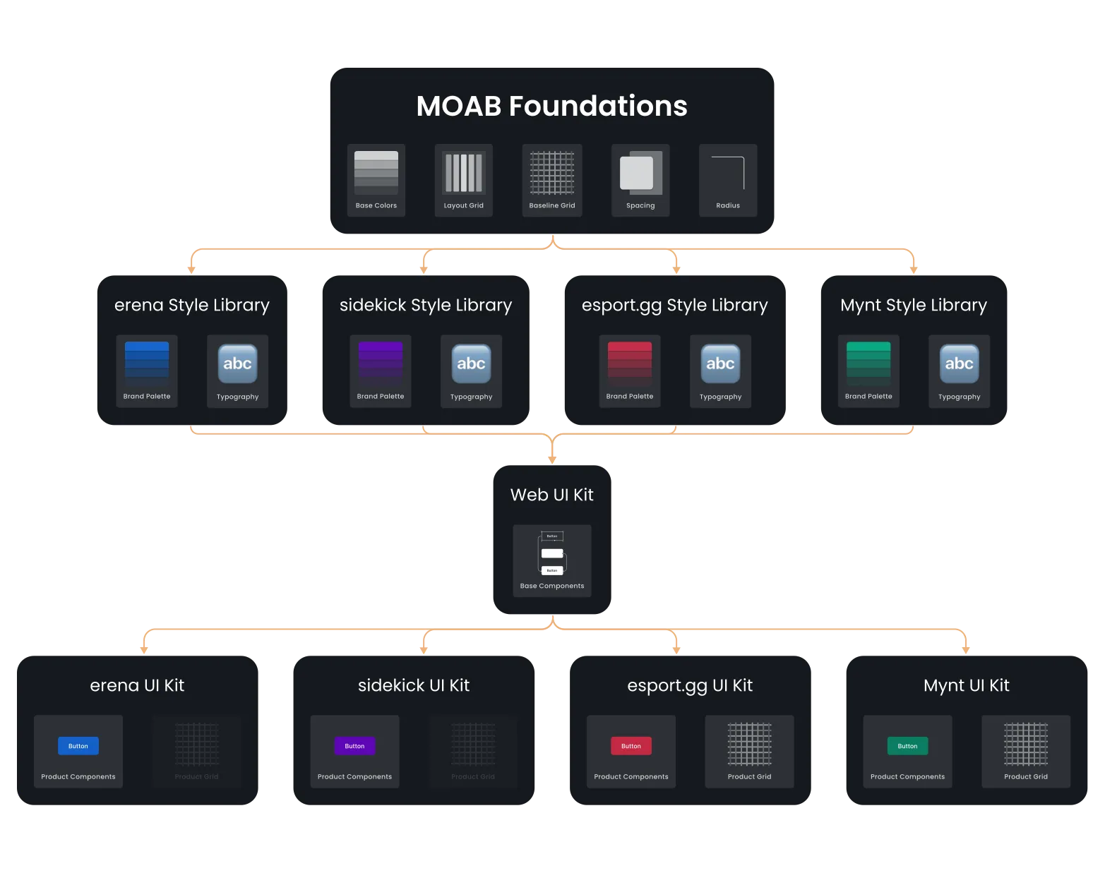 MOAB Design System Structure